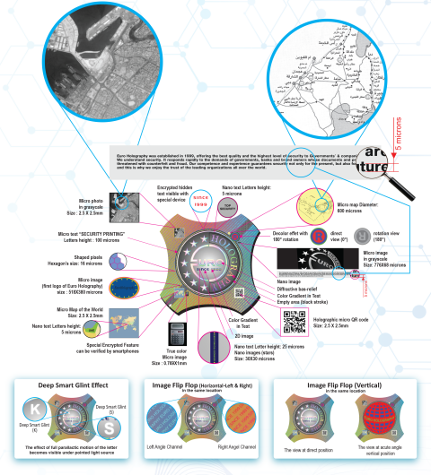 Anti-Forgery & Verification